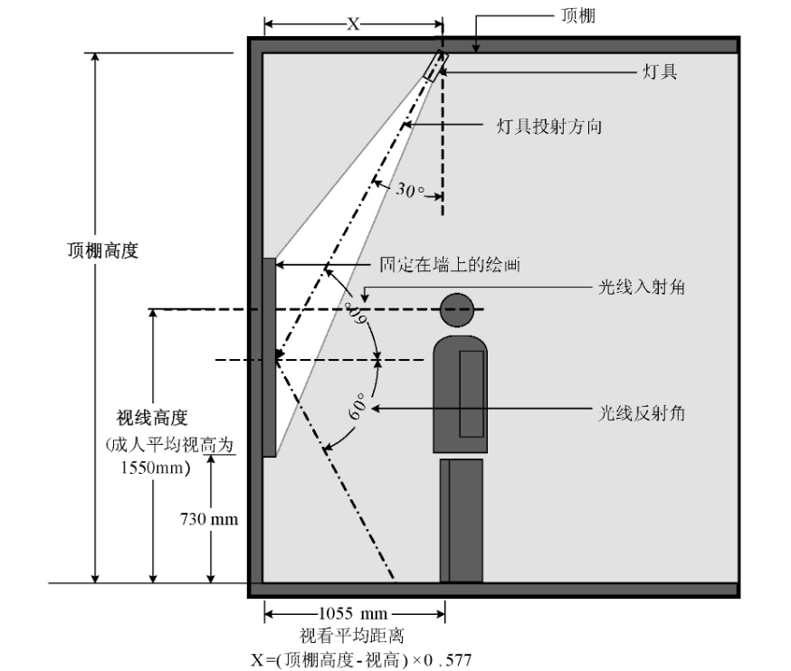 中小幅尺寸的垂直平面展陳品照明燈具安裝位置示意圖。增加或減少公式中的x值, 可減少畫框陰影對圖面的影響